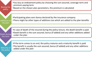 A Complete Guide To Endowment Policy 3