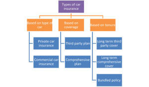 Types of Car Insurance Plans 2 300x176 - Types of Car Insurance Plans