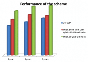 Unit Linked Insurance Plan (Unit Trust 